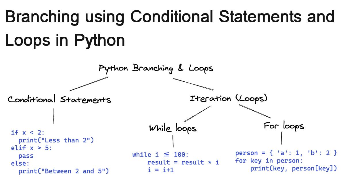 kashns Python Branching And Loops Jovian